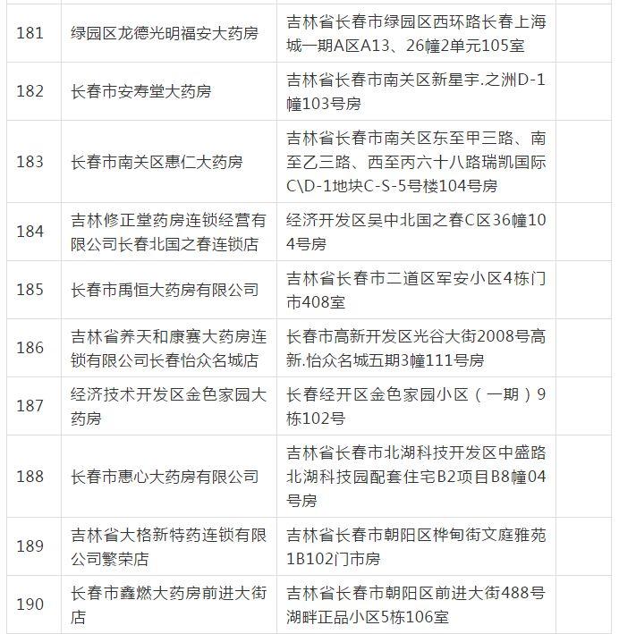 長春市249家醫保定點醫藥機構通過評估，覆蓋長春科技等地，有你家附近的嗎？