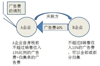 2018稅務師《稅法二》預習考點 業務宣傳費與廣告費稅前扣除規則解析