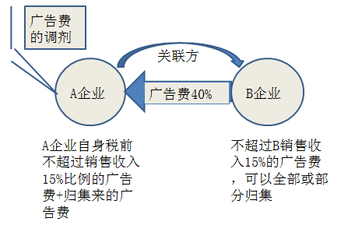 2017稅務師《稅法二》知識點 廣告費和業務宣傳費解析