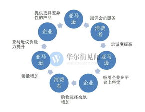 亞馬遜的崛起 云服務(wù)與廣告業(yè)務(wù)如何沖擊臉譜網(wǎng)和谷歌